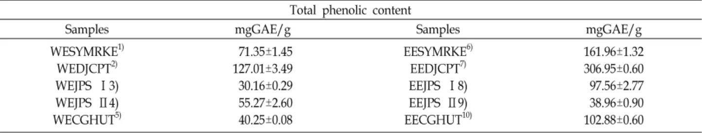 Table  4.  Total  phenolics  contents  of  hot  water  and  70%  ethanol  extracts  of  SYMRKE,  DJCPT,  JPS  Ⅰ,  JPS  Ⅱ  and  CGHUT  (GAE,  gallic  acid  equivalent)