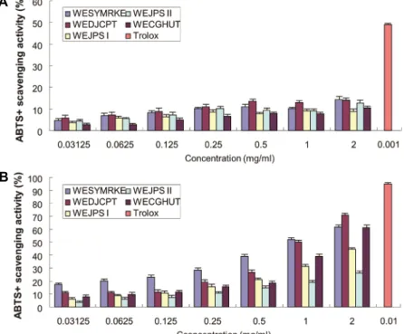 Fig.  2.  Effects  of  hot  water  (A)  and  70%  etha- etha-nol  extracts  (B)  of  SYMRKE,  DJCPT,  JPS  Ⅰ,  JPS  Ⅱ  and  CGHUT  on  ABTS  radical  scavenging  activity