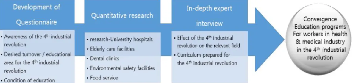Fig.  1.  Research  flow  chart 2.1  연구대상 본 연구를 수행하기 위한 수요조사에서 연구의 범위 는 대구․경북 지역에 거주하는 보건의료 산업분야 재직 자를 대상으로 2017년 7월 1일부터 31일까지 설문 하였 다