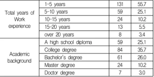 Table  2.  Awareness  of  4th  industrial  revolution  (N=235) 3.1.3  4차  산업혁명  대비  희망  교육분야    5개 직종 연구대상자의 4차 산업혁명 대비 앞으로 희 망 교육분야에 대해서는 1순위가 바이오․의료기기 25.5%, 고령친화산업 20.0%, 환경․안전 16.2% 순으로 나타났으며, 2순위 희망 교육분야는 고령친화산업