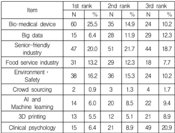 Table  5.  Educational  needs  for  4th  industrial  revolution (N=235)21.7%, 환경․안전 15.3%, 바이오․의료기기 14.9%였다.