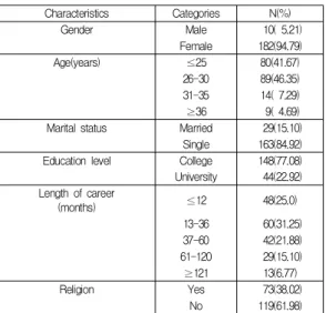 Table  3.  Differences  in  empathy  and  emotional  intelligence,  emotional  labor  by  general  characteristics 3.4  대상자의  공감능력,  감성지능,  정서노동  간의  상관관계 정서노동은 공감능력(r＝.47, p<.001), 감성지능(r=.26, p<.001)과 양의 상관관계가 있는 것으로 나타났다