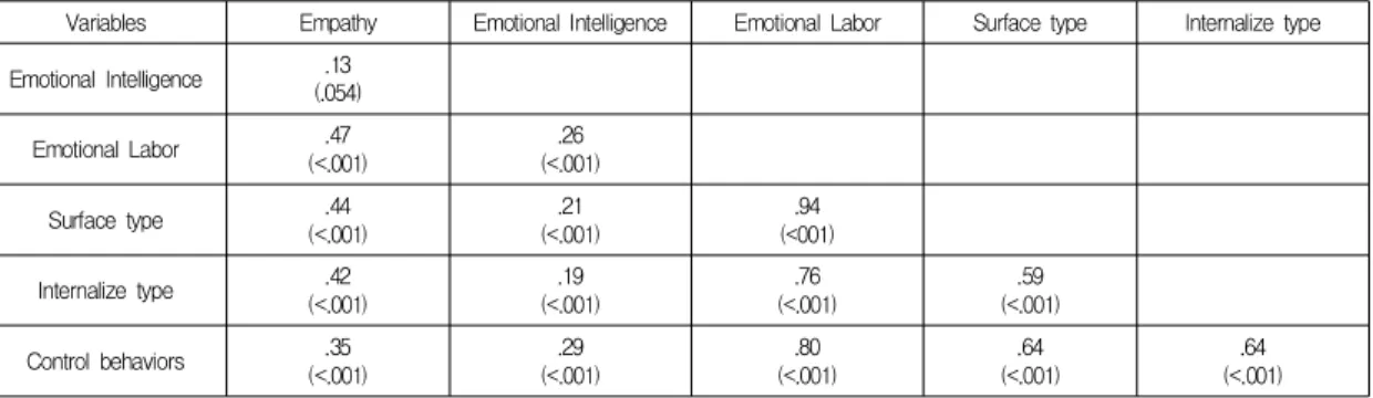 Table  5.  Effect  of  empathy  and  emotional  intelligence on  emotional  labor 4.  논의 본 연구는 치과위생사의 공감능력, 감성지능, 정서노 동의 관계를 살펴보고 치과위생사의 정서노동에 미치는 영향요인을 확인함으로써 치과 병‧의원에 근무하는 치과 위생사의 정서노동을 중재하기 위한 기초자료를 얻기 위 해 시도되었다