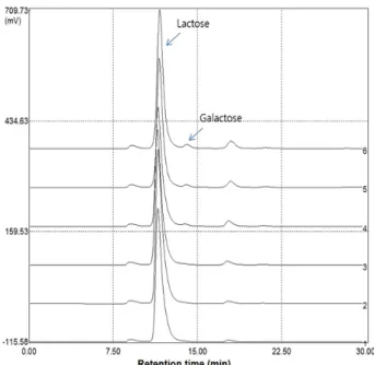 Fig.  4.  Effect  of  fermented  whey  by  kefir  grain  on  the  cell  viability  (WST-1)  in  HMC-1  cells  for  24  hr  at  37℃