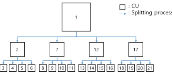 Fig. 2. (a) Reference area for global block vector search (b) Reference  area  for  local  block  vector  search
