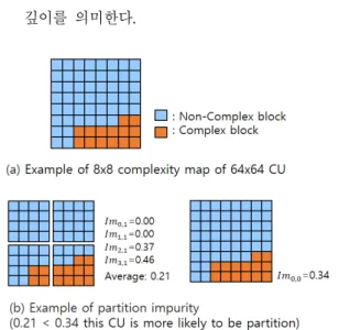 Fig. 6. (a) CU partition impurity map (b) Example of partition impurity 