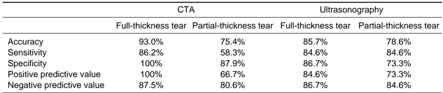 Table 2. Comparison of diagnostic value between CT arthrography and ultrasonography examination