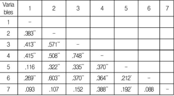 Table  6.  The  relationship  between  majoparameters Varia bles 1 2 3 4 5 6 7 1  -2 .383 **  -3 .413 ** .571 **  -4 .415 ** .508 ** .748 **  -5 .116 .322 ** .335 ** .370 **  -6 .269 ** .603 ** .370 ** .364 ** .212 *  -7 .093 .107 .152 .388 ** .192 * .088 