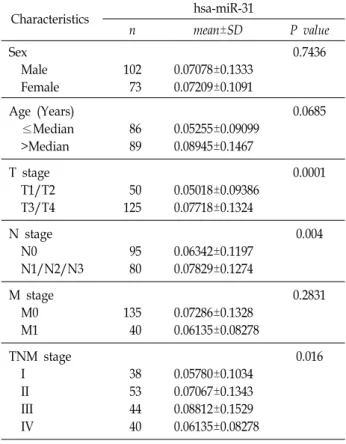 Fig.  2.  Expression  of  miR-31  associates  with  the  TNM  stages.  Gray  dots  illustrating  tissue  miR-31  levels  in  different  TNM  stages  (I,  II,  III,  and  IV)  of  CRCs  (n=175)