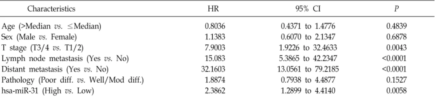 Table  3.  Association  between  miRNA  expression  and  CRC  prognosis  (Cox  proportional  hazards  model)