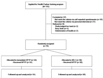 Figure 1.  Flow Diagram of Participants’ Progress  through the Study Phases.  HPTP, Health Partner Training  Program; WLC, waiting-list control