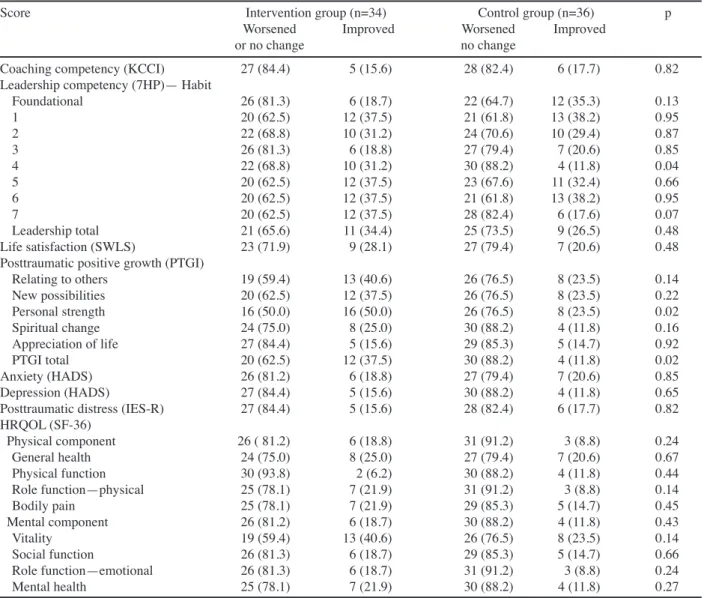 Table 3. Clinical Meaningful Changes* between Baseline and 8 Weeks