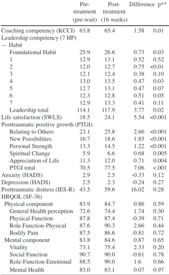 Table 5. Predictive Factors for Clinically Meaningful  Improvement  of  Post-traumatic  Growth  and  Life  Satisfaction