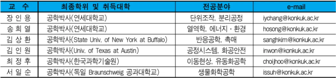표 1. 건국대학교 공과대학 화학공학과 교수명단