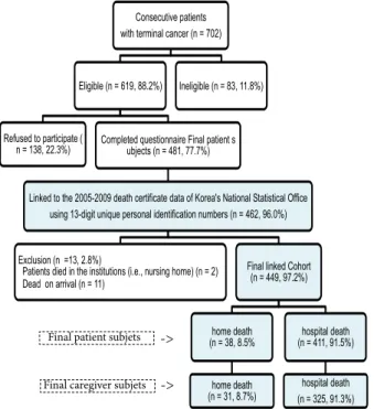 Figure 1. Flow Chart for Patient Selection.  Modified  from Yun YH, et al. Impact of Awareness of Terminal Illness and  Use of Palliative Care of Intensive Care unit on the Survival of  Terminally Ill Patients With Cancer: Prospective Cohort Study