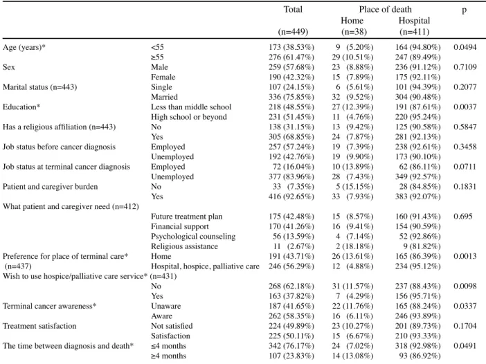Table 1. Patient Characteristics and Place of Death (n=449)