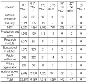 Table  1.  Radiation  worker  according  to  industry  unit:  person)  and  radiation  exposure  dose(unit:  mSv)