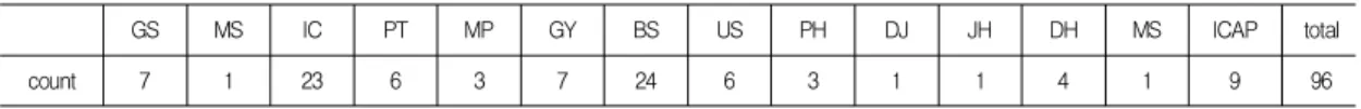 Table  5.  Raw  material  or  registration  object  of  Process  by-product  handler 
