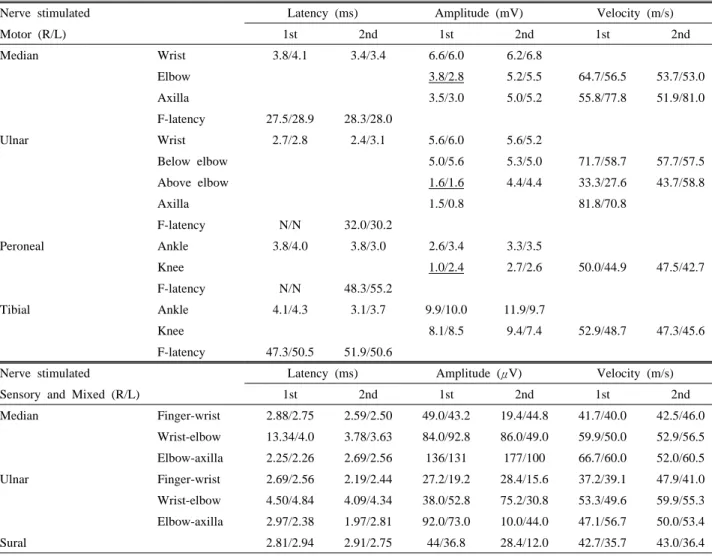 Table 1. Serial nerve conduction studies at 5 days after symptom onset(the first study) and at day 25(the second study)