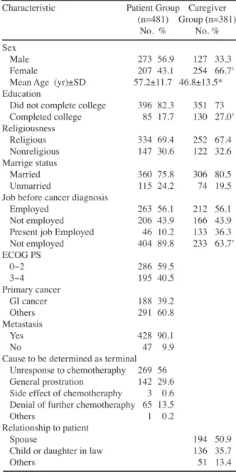 Table 1. Characteristics of Study Subjects