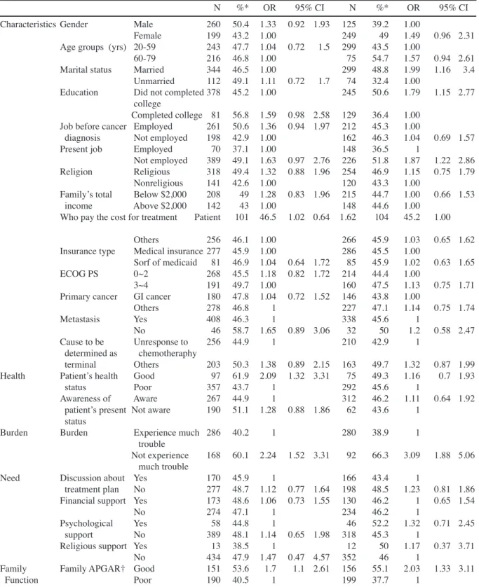 Table 2. Odds Ratios and 95% CIs from Univariate Logistic Regression Analysis Predicting  Satisfaction 