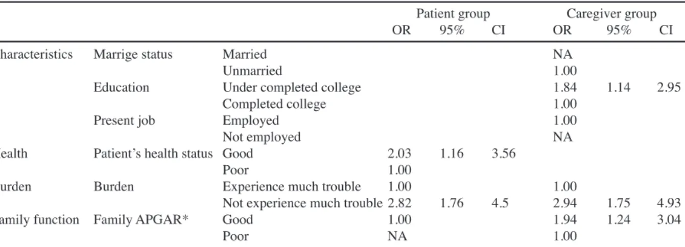 Figure 2. The Percentage of Subjects that Answered: 