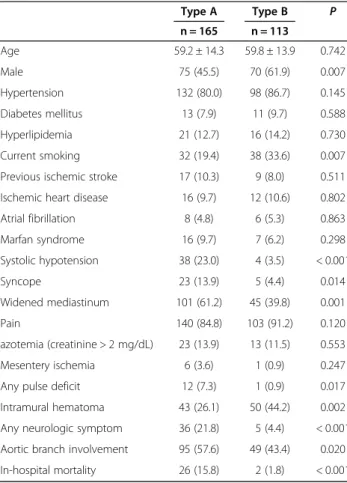 Table 1 General characteristics of patients with acute aortic dissection: mean ± SD, n (%)