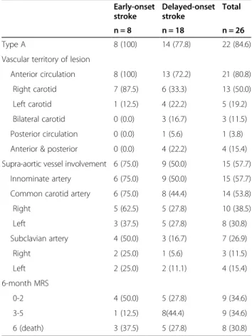 Table 4 Characteristics of stroke in AD patients: n (%) Early-onset stroke Delayed-onsetstroke Total n = 8 n = 18 n = 26 Type A 8 (100) 14 (77.8) 22 (84.6)