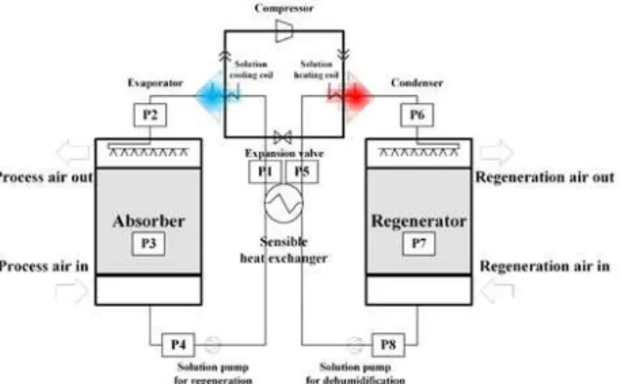 Figure  1.  Schematic  diagrram  of  liquid  desiccant  system