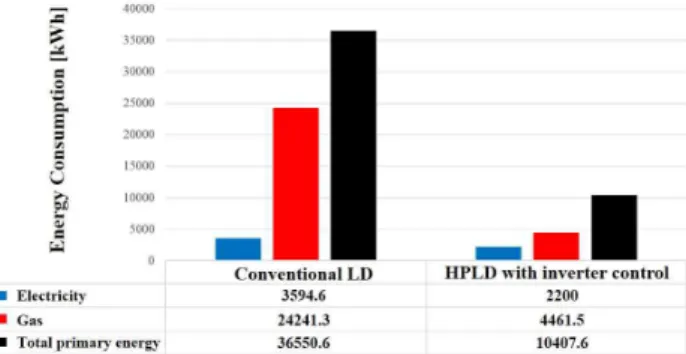 Figure  6.  Total  energy  consumption  comparison  beteween  conventional  LD  and  HPLD  systems