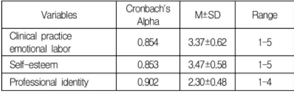Table  1.  The  general  characteristics  of  subjects (N=205) 3.2  대상자의  임상실습  감정노동,  자아존중감,  직업정체감  정도대상자의 임상실습 감정노동 평균은 3.37점, 자아존중감 평균은 3.47점, 직업정체감 평균은 2.30점이었다