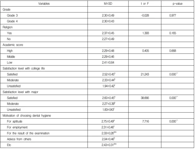 Table  3.  Professional  identity  according  to  general  characteristics                                                                  (N=205) Variables M±SD t or F p-value Grade Grade 3 2.30±0.49 -0.028 0.977 Grade 4 2.30±0.43 Religion Yes 2.37±0.45 