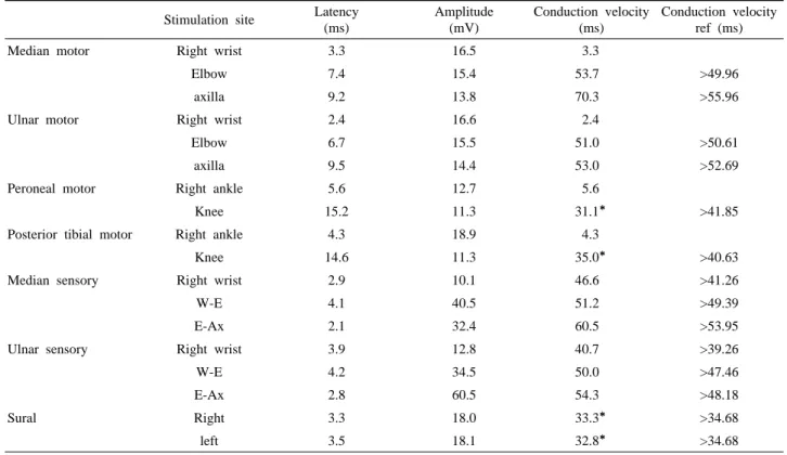 Table 1. Nerve conduction study findings in the right upper and lower extremities  Stimulation site Latency 