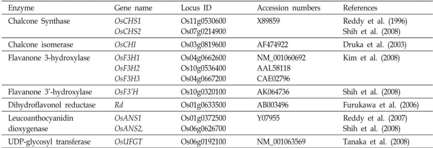 Table  1.  Structural  genes  involved  in  anthocyanin  biosynthesis  pathway  in  rice 