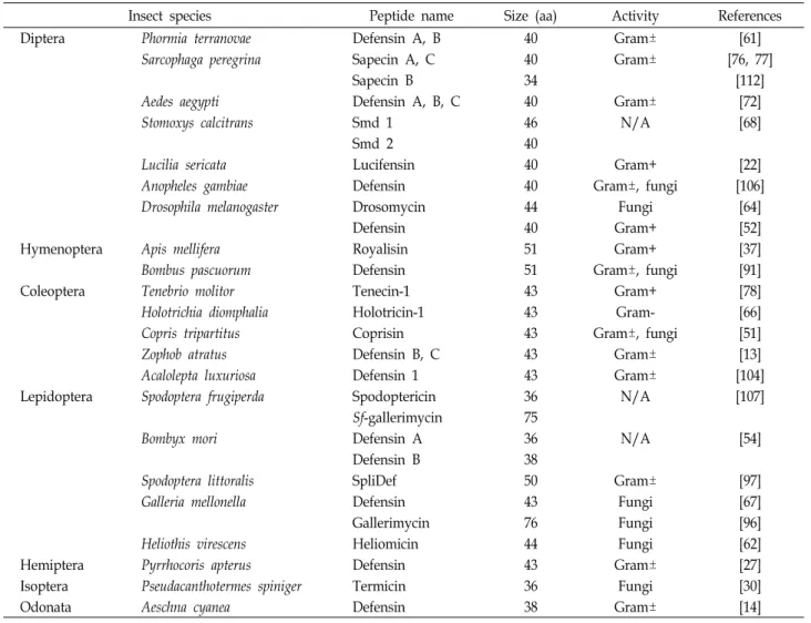 Table  1.  Insect  defensins