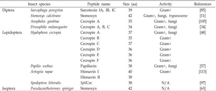 Table  2.  Cecropins