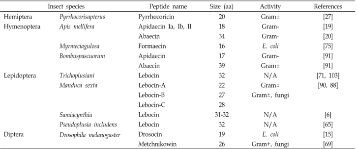 Table  3.  Proline-rich  antimicrobial  peptides