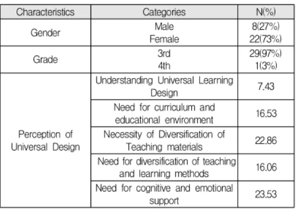 Table  3.  Analysis  on  Perception  of  Universal  Design  for  Learning                          (N=30)