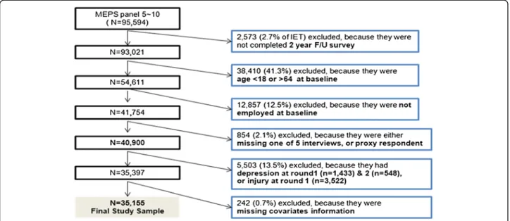 Figure 1 Selection process for the final study sample.