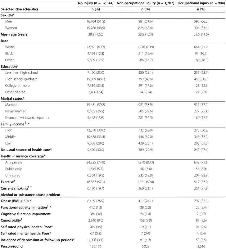 Table 1 Characteristics of the 35,155 respondents at baseline and incidence rate of depression at follow-up