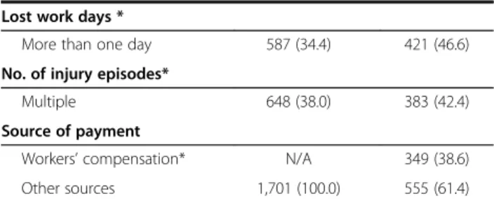 Table 2 Comparison of working and injury characteristics between workers with occupational injury and those with non-occupational injury (Continued)