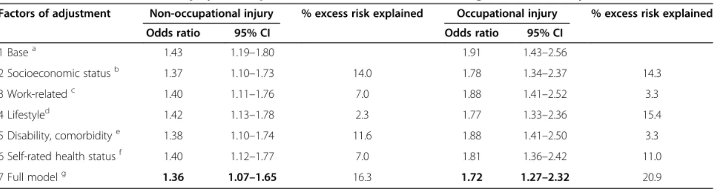 Table 4 Final model of depression by time, injury severity, and workers ’ compensation status in 35,155 workers Non-occupational injury Occupational injury Odds ratio 95% CI Oddsratio 95% CI Time