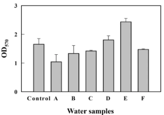 Fig.  5.  Detection  of  cadmium  in  various  water  samples.  Biosen- Biosen-sor  cells  were  treated  for  3  hr  with  various  waste  waters  and  buffer,  all  spiked  with  1  μM  cadmium  and  the  β-  galactosidase  activities  were  measured  at