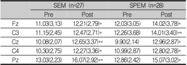 Table  4.  The  change  of  MMSE-DS  (score)