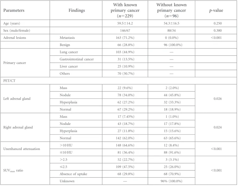 Table 1. Patients ’ demographics and PET/CT characteristics