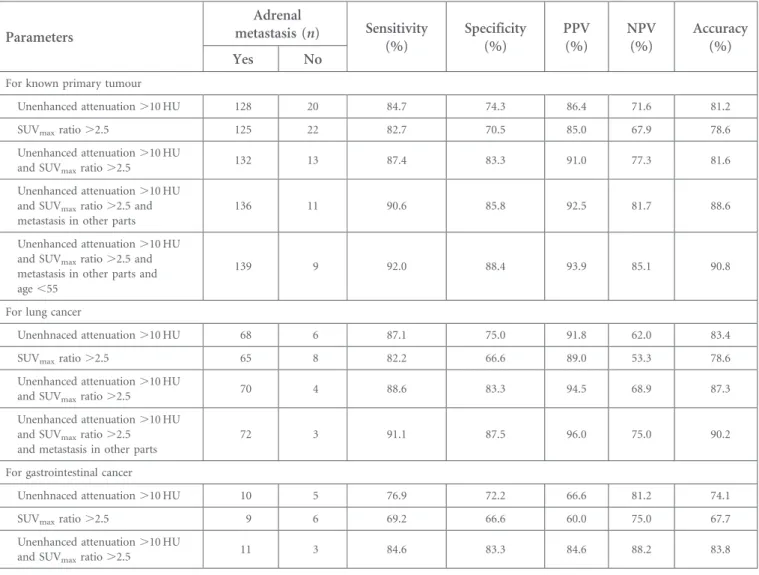 Table 5. The sensitivity, specificity, PPV and NPV of combining variables in the prediction for adrenal metastasis