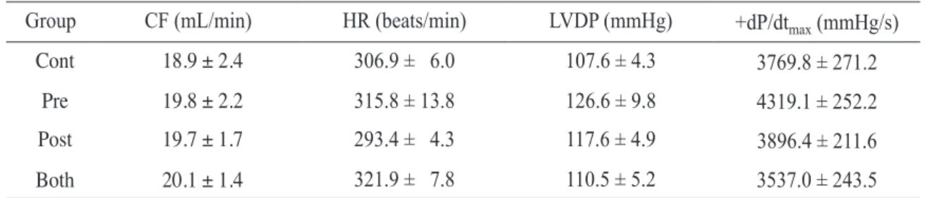 Table 1.  Morphometric data