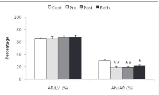 Fig. 2. Bar graph showing area at risk (AR) relative to left ventricular (LV) mass (AR/LV) and area of necrosis (AN)  relative to AR