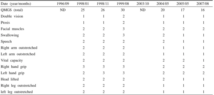 Table 1. Summary of clinical features using quantified myasthenia gravis score (QMGS)