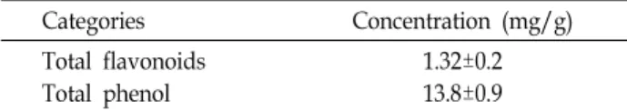Table  1.  The  concentration  of  total  flavonoids  and  phenol  was  assayed  in  a  mixture  containing  different   concen-trations  of  AEAC Categories Concentration  (mg/g) Total  flavonoids Total  phenol 1.32±0.213.8±0.9RT-PCR analysis of NGF trans